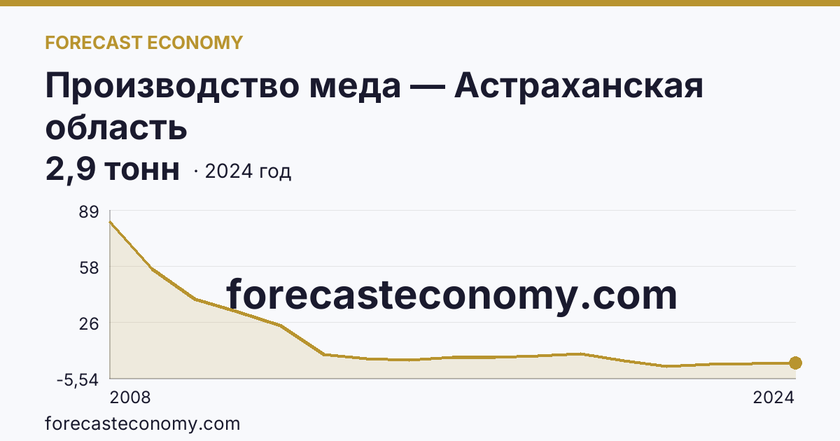 Производство меда — Астраханская область: график динамики 2008–2024, последнее значение 2,9 тонн