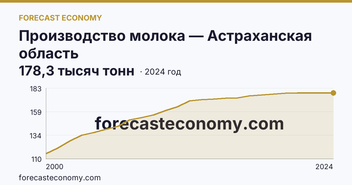 Производство молока — Астраханская область: график динамики 2000–2024, последнее значение 178,3 тысяч тонн