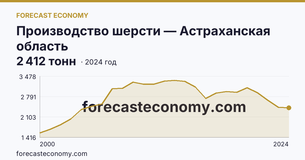 Производство шерсти — Астраханская область: график динамики 2000–2024, последнее значение 2 412 тонн