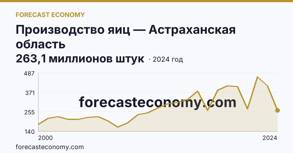 Производство яиц — Астраханская область: график динамики 2000–2024, последнее значение 263,1 миллионов штук