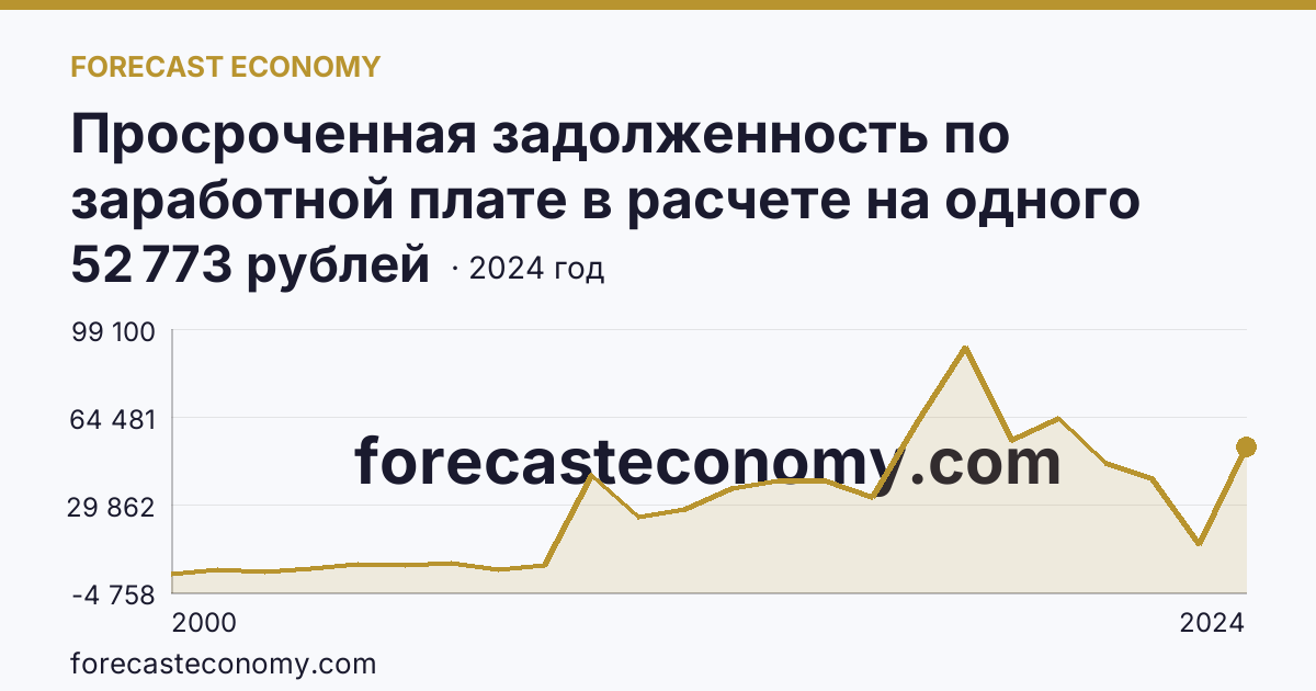 Просроченная задолженность по заработной плате в расчете на одного работника, перед которым имеется просроченная задолженность — Астраханская область: график динамики 2000–2024, последнее значение 52 773 рублей