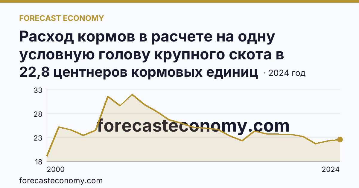 Расход кормов в расчете на одну условную голову крупного скота в сельскохозяйственных организациях — Астраханская область: график динамики 2000–2024, последнее значение 22,8 центнеров кормовых единиц