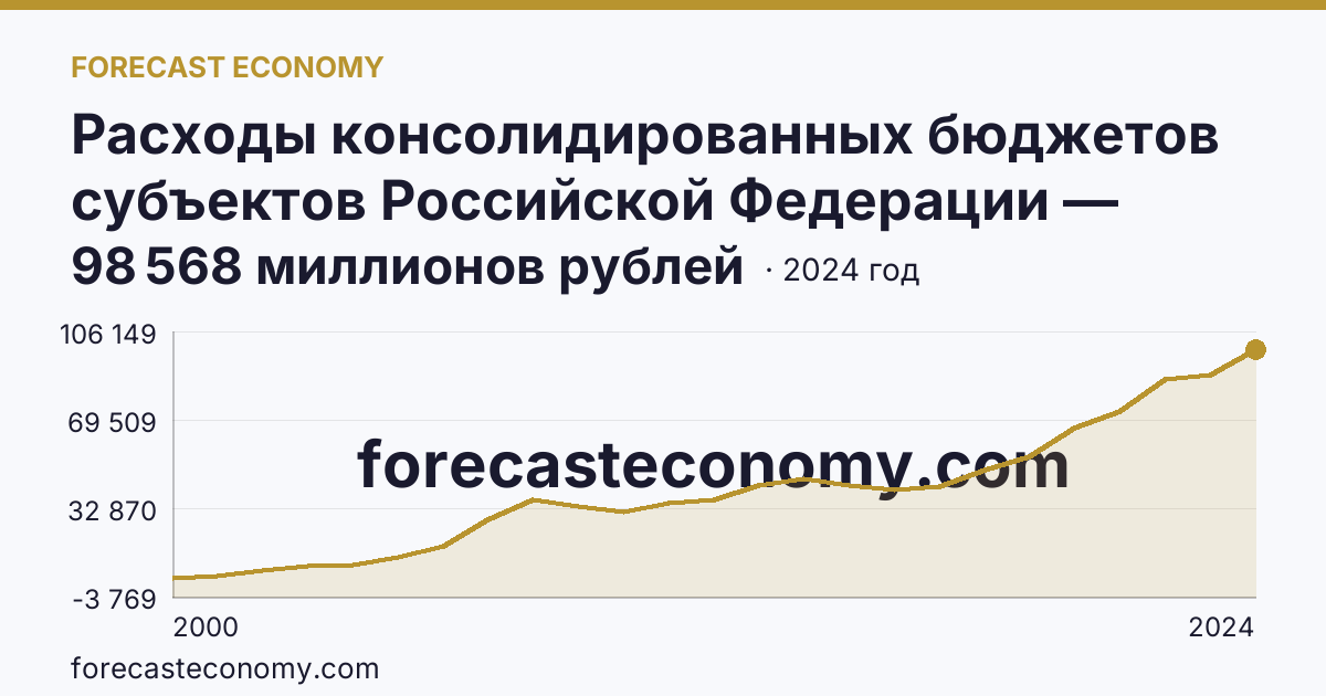 Расходы консолидированных бюджетов субъектов Российской Федерации — Астраханская область: график динамики 2000–2024, последнее значение 98 568 миллионов рублей