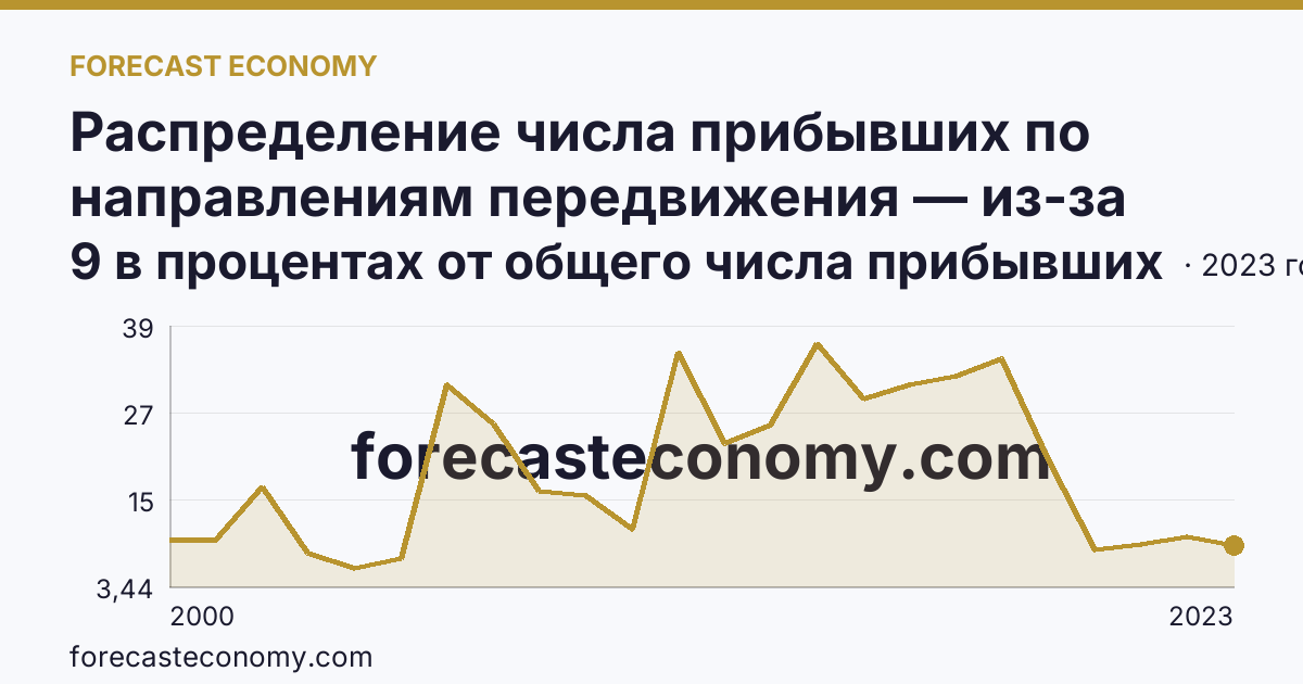 Распределение числа прибывших по направлениям передвижения — из-за пределов России — Астраханская область: график динамики 2000–2023, последнее значение 9 в процентах от общего числа прибывших