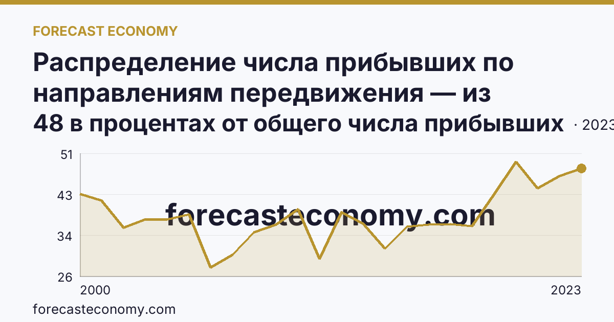 Распределение числа прибывших по направлениям передвижения — из других регионов — Астраханская область: график динамики 2000–2023, последнее значение 48 в процентах от общего числа прибывших