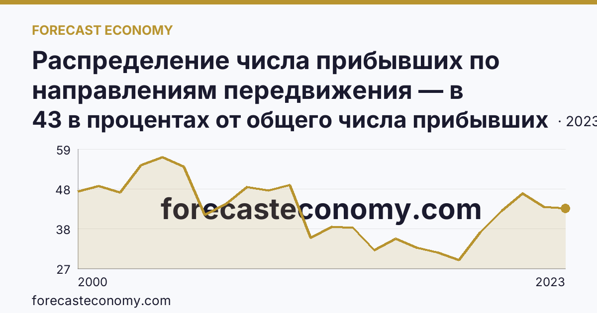 Распределение числа прибывших по направлениям передвижения — в пределах региона — Астраханская область: график динамики 2000–2023, последнее значение 43 в процентах от общего числа прибывших