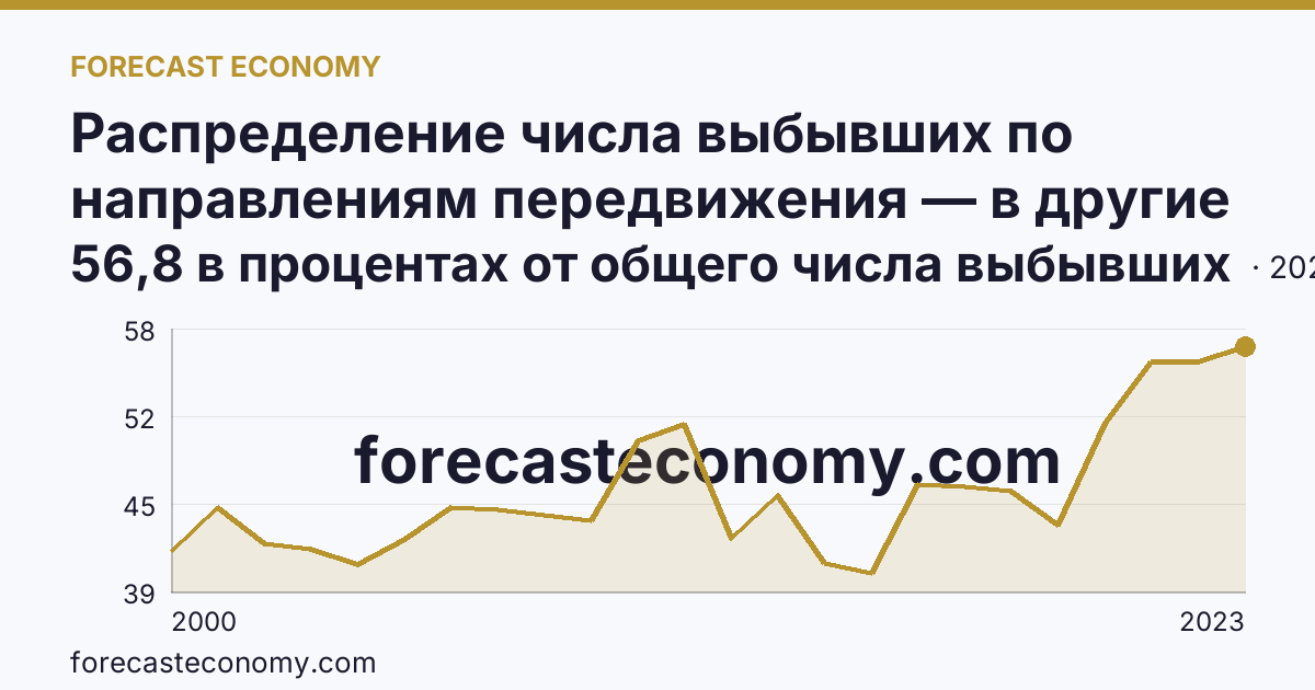 Распределение числа выбывших по направлениям передвижения — в другие регионы России — Астраханская область: график динамики 2000–2023, последнее значение 56,8 в процентах от общего числа выбывших