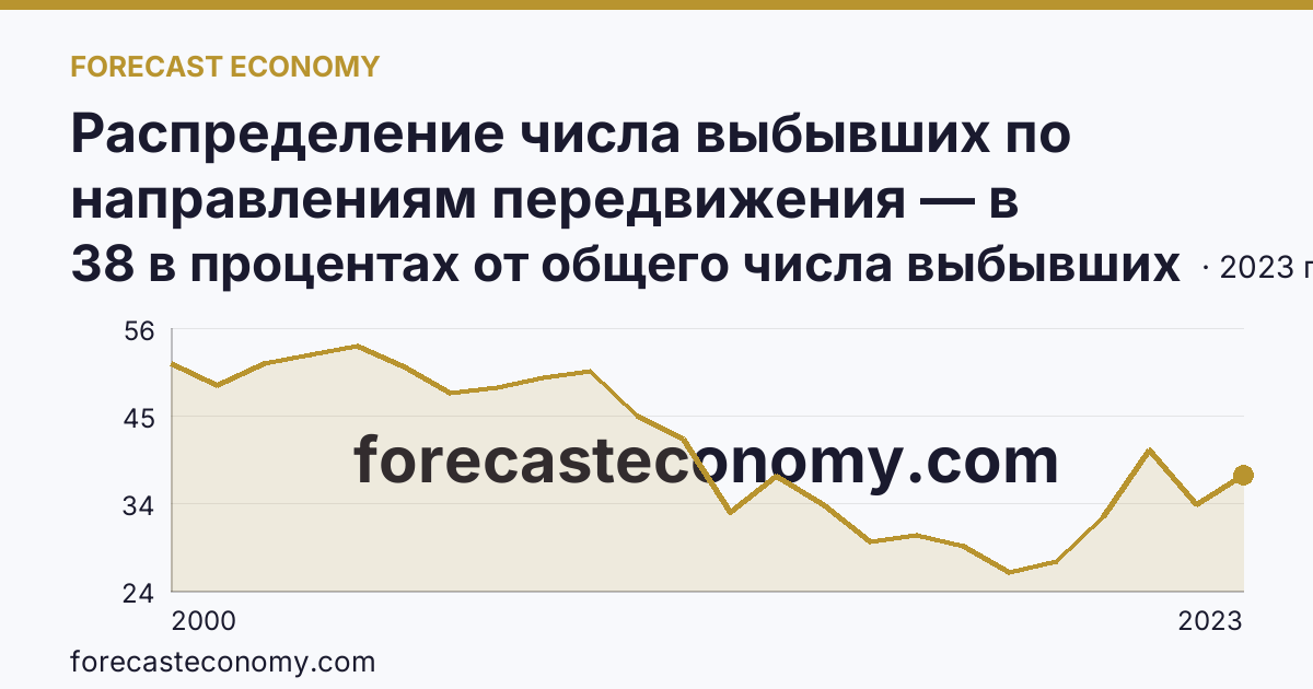 Распределение числа выбывших по направлениям передвижения — в пределах региона — Астраханская область: график динамики 2000–2023, последнее значение 38 в процентах от общего числа выбывших