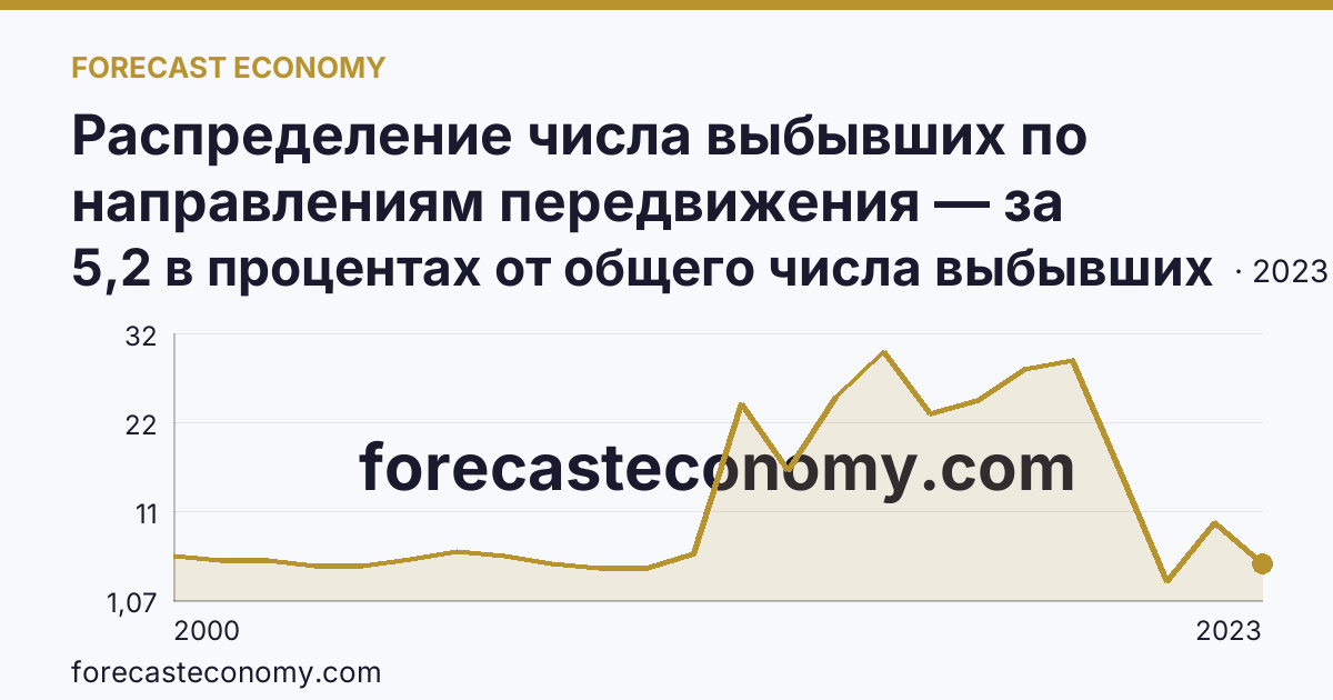Распределение числа выбывших по направлениям передвижения — за пределы России — Астраханская область: график динамики 2000–2023, последнее значение 5,2 в процентах от общего числа выбывших