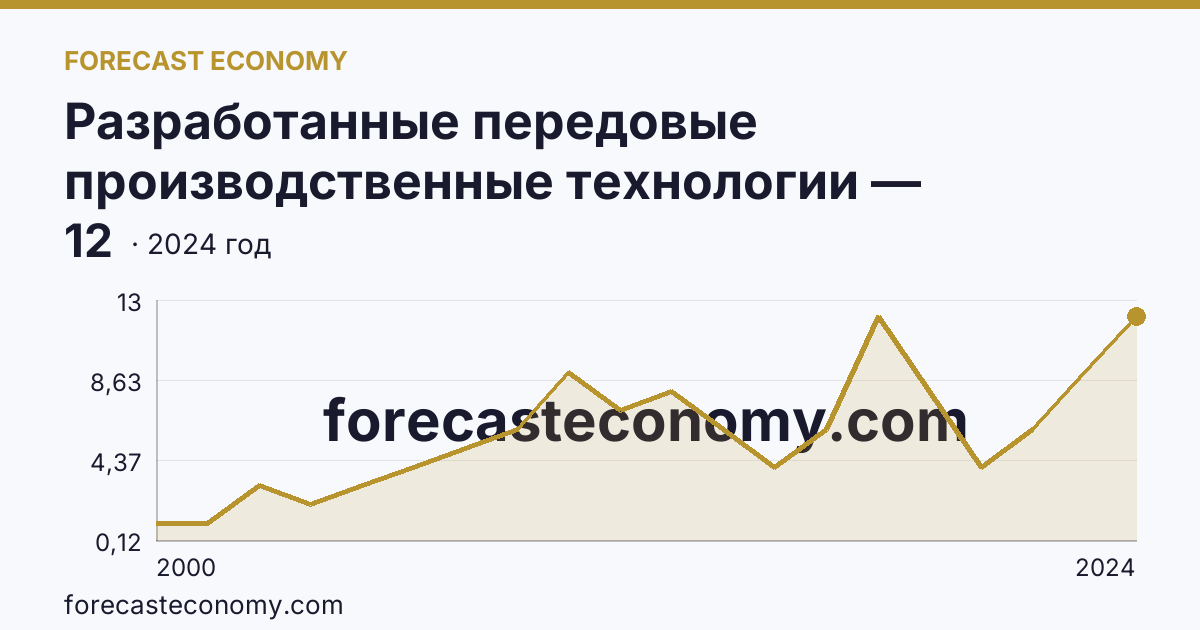Разработанные передовые производственные технологии — Астраханская область: график динамики 2000–2024, последнее значение 12