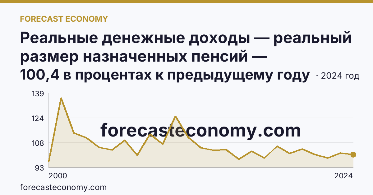 Реальные денежные доходы — реальный размер назначенных пенсий — Астраханская область: график динамики 2000–2024, последнее значение 100,4 в процентах к предыдущему году