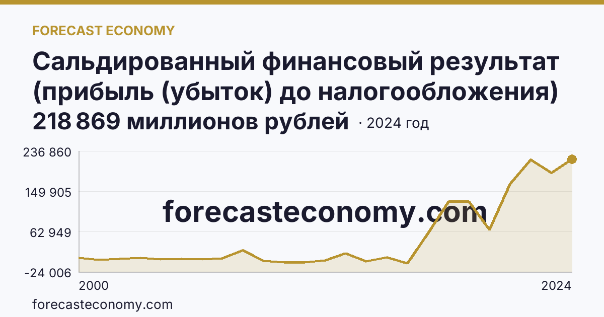 Сальдированный финансовый результат (прибыль (убыток) до налогообложения) деятельности организаций — Астраханская область: график динамики 2000–2024, последнее значение 218 869 миллионов рублей
