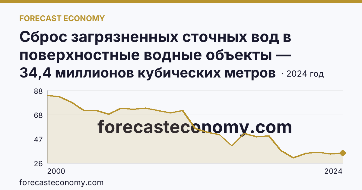 Сброс загрязненных сточных вод в поверхностные водные объекты — Астраханская область: график динамики 2000–2024, последнее значение 34,4 миллионов кубических метров