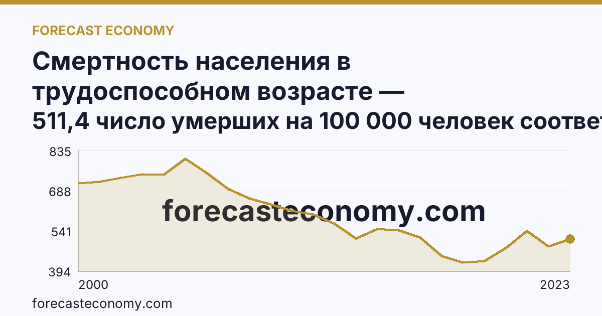 Смертность населения в трудоспособном возрасте — Астраханская область: график динамики 2000–2023, последнее значение 511,4 число умерших на 100 000 человек соответствующего возраста