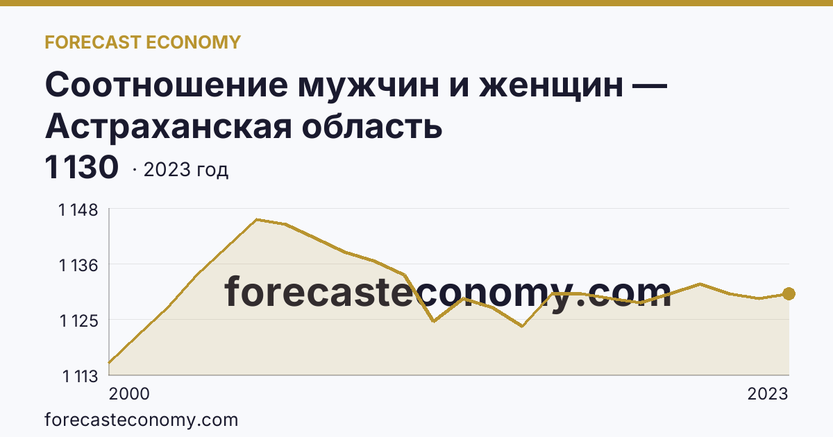 Соотношение мужчин и женщин — Астраханская область: график динамики 2000–2023, последнее значение 1 130