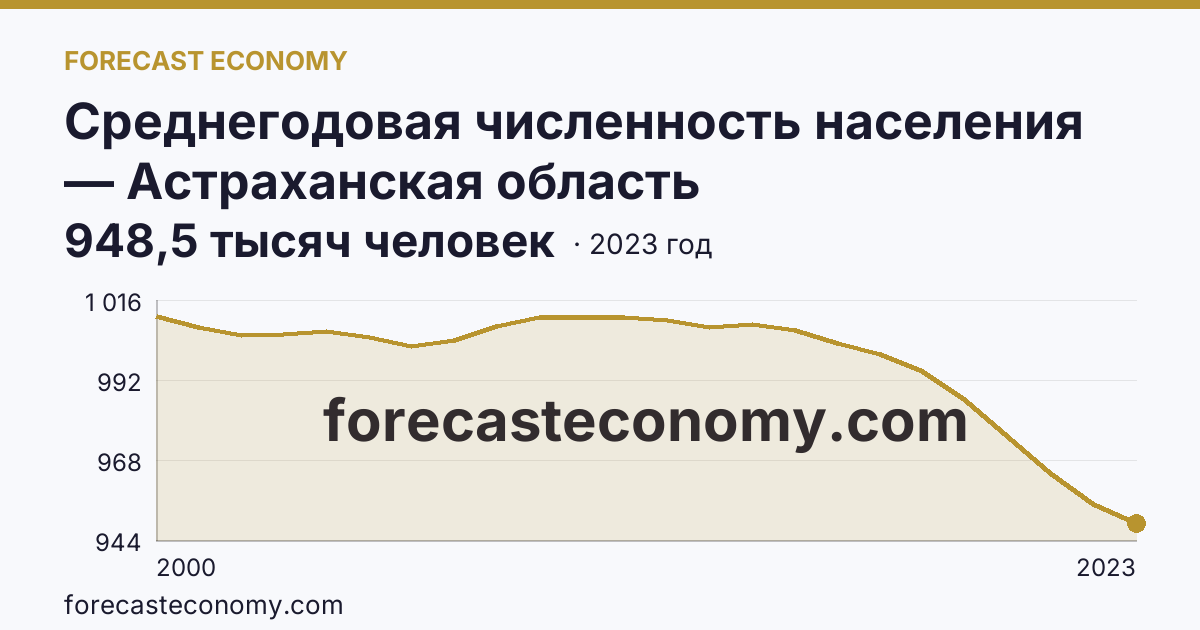 Среднегодовая численность населения — Астраханская область: график динамики 2000–2023, последнее значение 948,5 тысяч человек