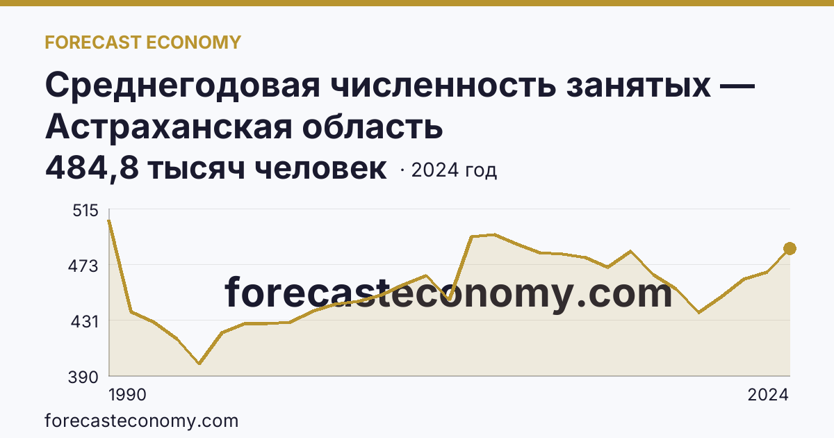 Среднегодовая численность занятых — Астраханская область: график динамики 1990–2024, последнее значение 484,8 тысяч человек