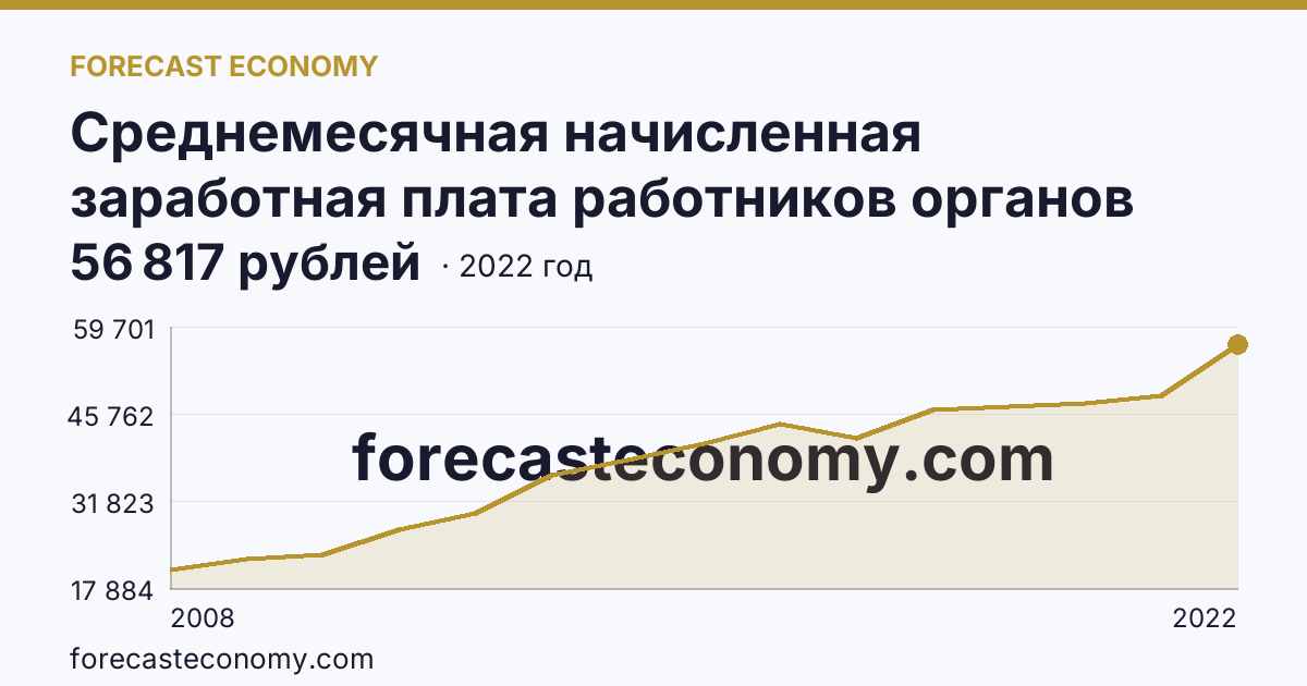 Среднемесячная начисленная заработная плата работников органов местного самоуправления — В представительных органах муниципальных образований — Астраханская область: график динамики 2008–2022, последнее значение 56 817 рублей