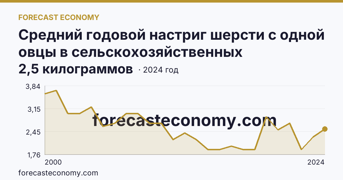 Средний годовой настриг шерсти с одной овцы в сельскохозяйственных организациях — Астраханская область: график динамики 2000–2024, последнее значение 2,5 килограммов