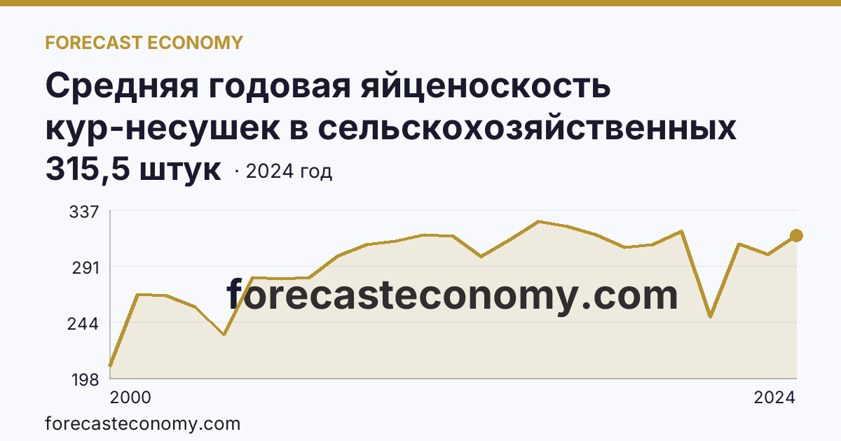 Средняя годовая яйценоскость кур-несушек в сельскохозяйственных организациях — Астраханская область: график динамики 2000–2024, последнее значение 315,5 штук