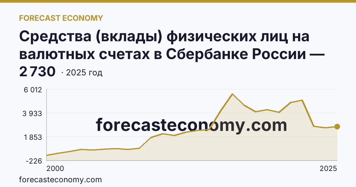 Средства (вклады) физических лиц на валютных счетах в Сбербанке России — Астраханская область: график динамики 2000–2025, последнее значение 2 730