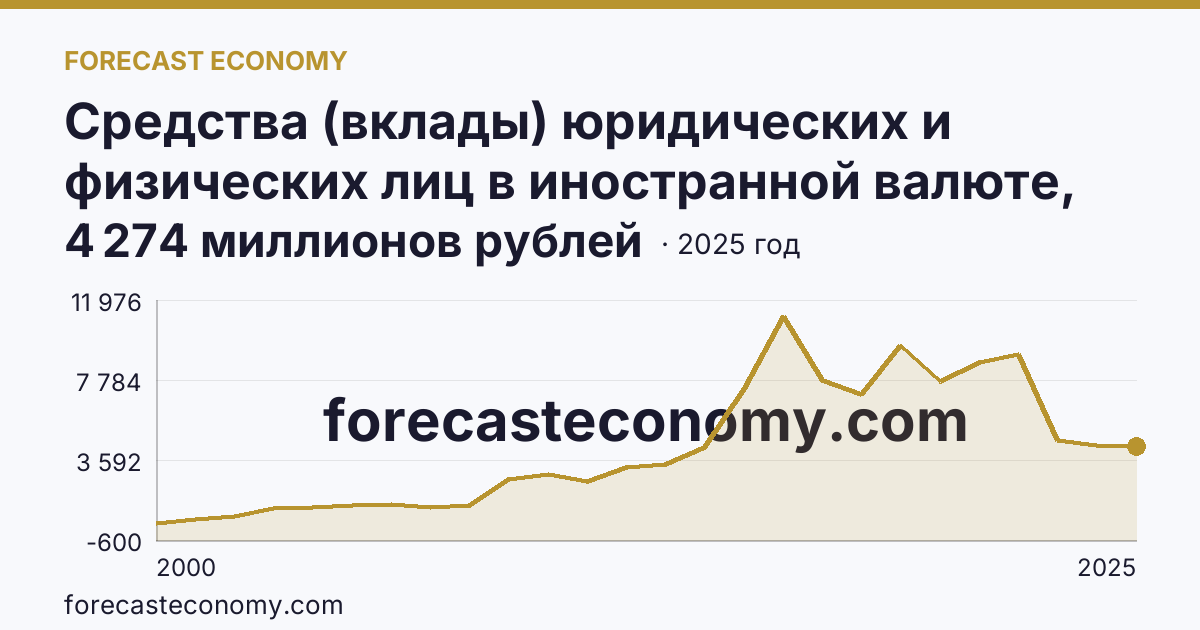 Средства (вклады) юридических и физических лиц в иностранной валюте, привлеченные кредитными организациями — всего — Астраханская область: график динамики 2000–2025, последнее значение 4 274 миллионов рублей