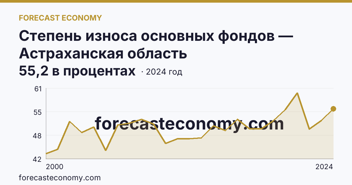 Степень износа основных фондов — Астраханская область: график динамики 2000–2024, последнее значение 55,2 в процентах