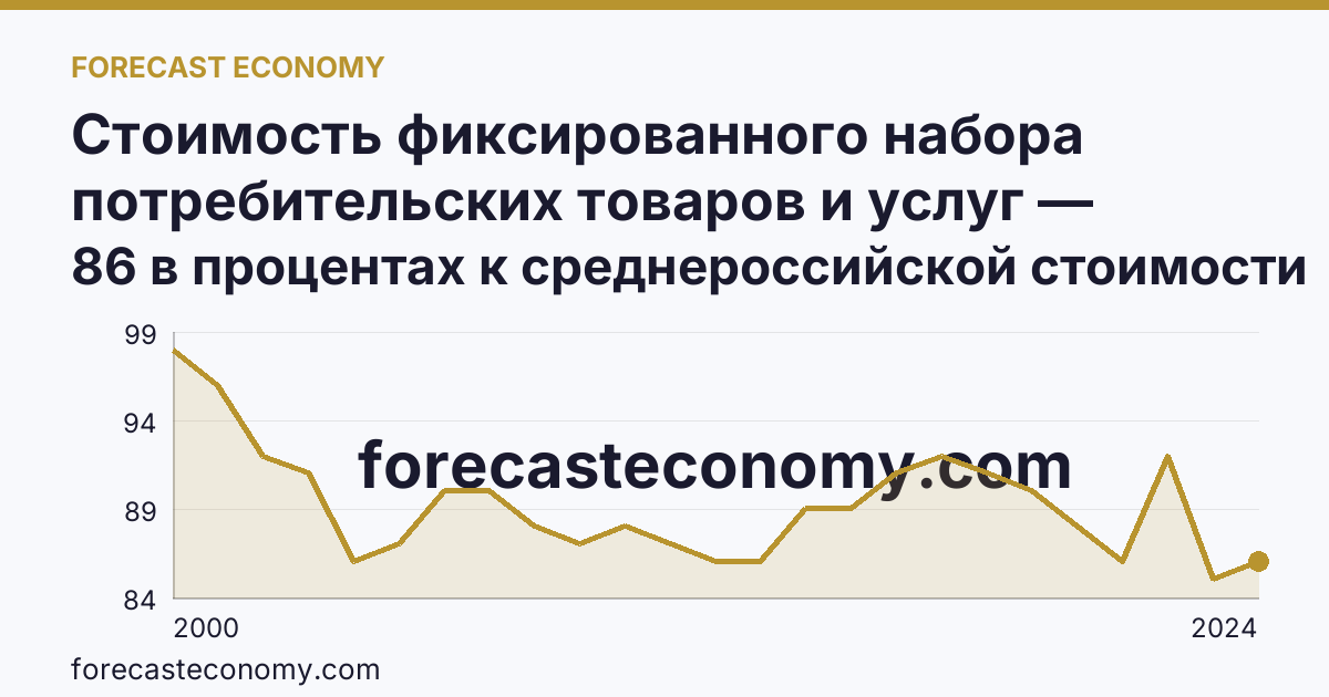 Стоимость фиксированного набора потребительских товаров и услуг — стоимость фиксированного набора (в процентах) — Астраханская область: график динамики 2000–2024, последнее значение 86 в процентах к среднероссийской стоимости