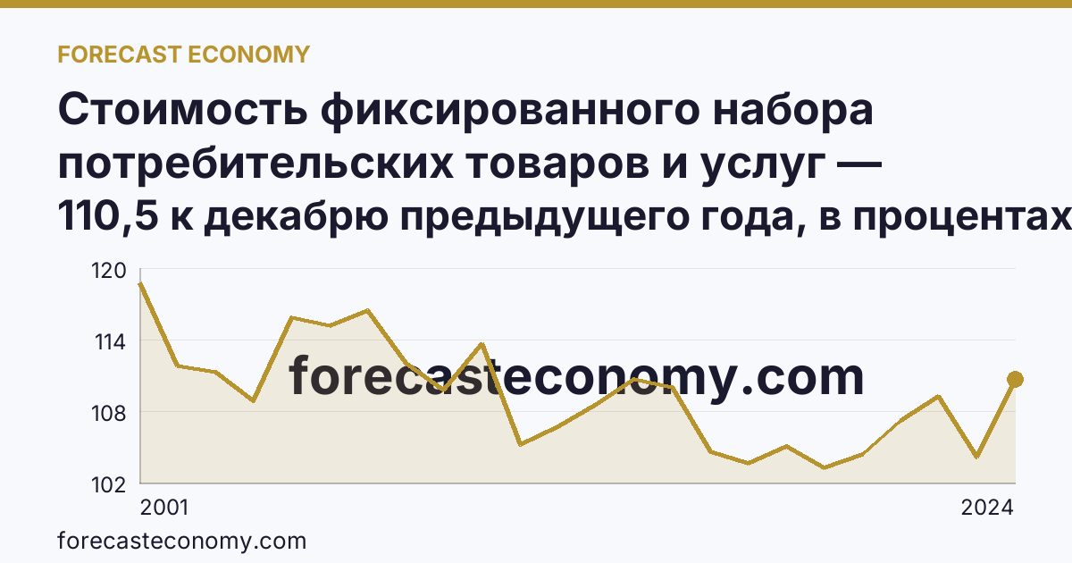 Стоимость фиксированного набора потребительских товаров и услуг — изменение стоимости фиксированного набора — Астраханская область: график динамики 2001–2024, последнее значение 110,5 к декабрю предыдущего года, в процентах
