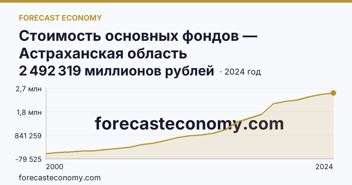 Стоимость основных фондов — Астраханская область: график динамики 2000–2024, последнее значение 2 492 319 миллионов рублей