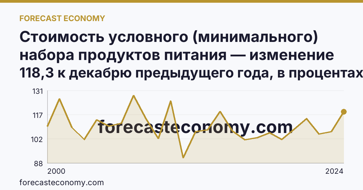 Стоимость условного (минимального) набора продуктов питания — изменение стоимости минимального набора — Астраханская область: график динамики 2000–2024, последнее значение 118,3 к декабрю предыдущего года, в процентах