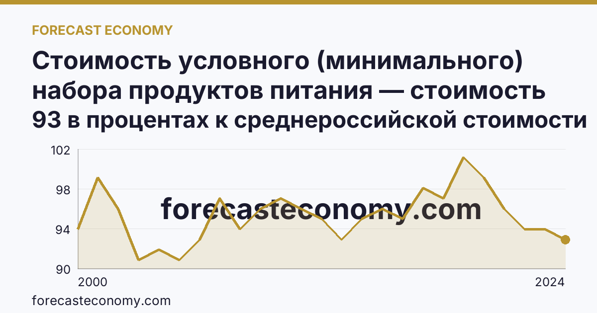 Стоимость условного (минимального) набора продуктов питания — стоимость минимального набора (в процентах) — Астраханская область: график динамики 2000–2024, последнее значение 93 в процентах к среднероссийской стоимости
