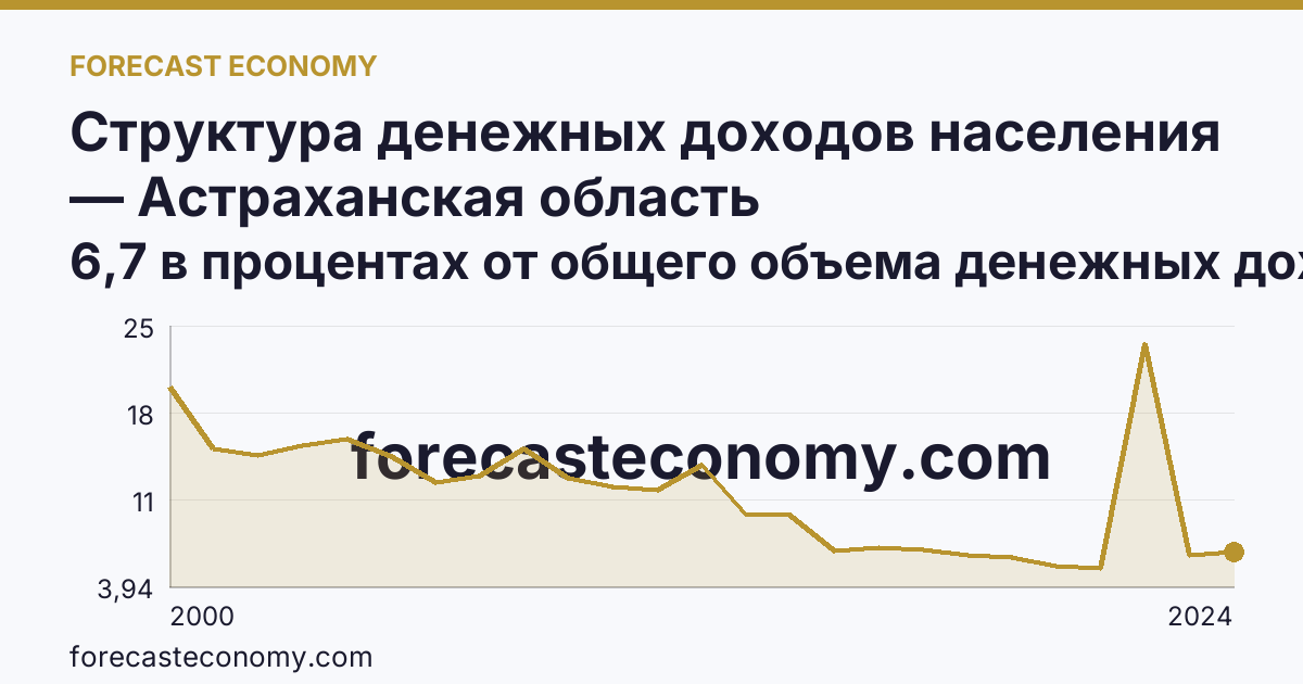 Структура денежных доходов населения — Астраханская область: график динамики 2000–2024, последнее значение 6,7 в процентах от общего объема денежных доходов