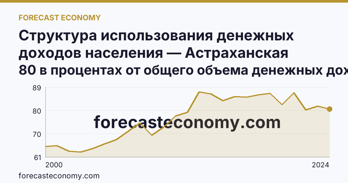 Структура использования денежных доходов населения — Астраханская область: график динамики 2000–2024, последнее значение 80 в процентах от общего объема денежных доходов