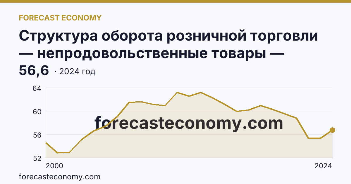 Структура оборота розничной торговли — непродовольственные товары — Астраханская область: график динамики 2000–2024, последнее значение 56,6