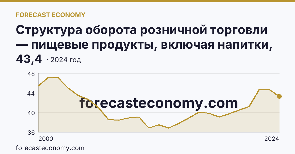 Структура оборота розничной торговли — пищевые продукты, включая напитки, и табачные изделия — Астраханская область: график динамики 2000–2024, последнее значение 43,4
