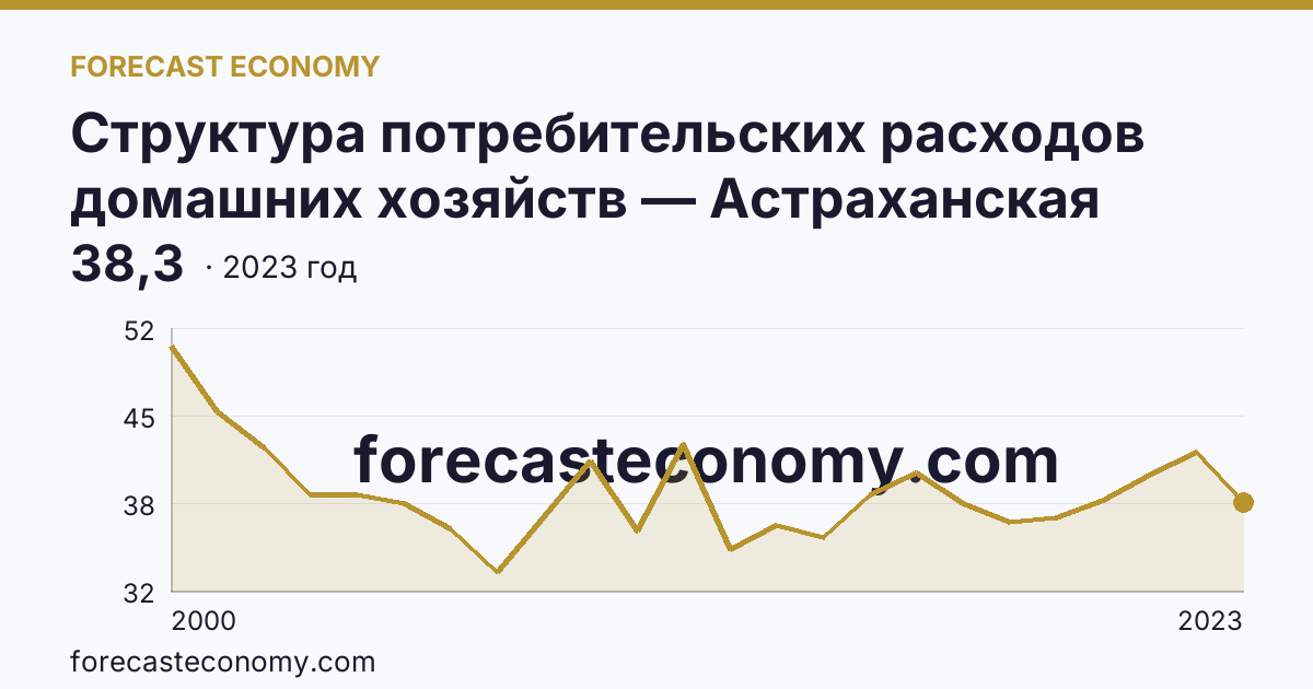Структура потребительских расходов домашних хозяйств — Астраханская область: график динамики 2000–2023, последнее значение 38,3