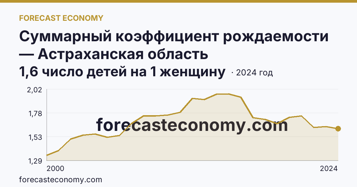 Суммарный коэффициент рождаемости — Астраханская область: график динамики 2000–2024, последнее значение 1,6 число детей на 1 женщину
