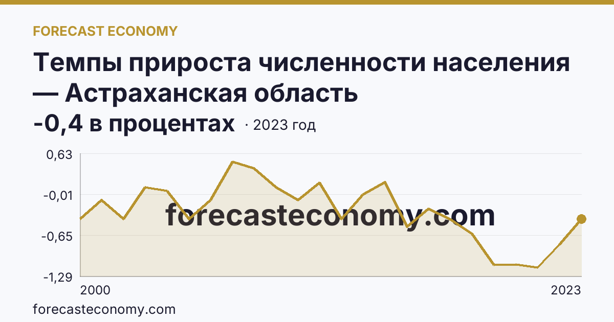 Темпы прироста численности населения — Астраханская область: график динамики 2000–2023, последнее значение -0,4 в процентах