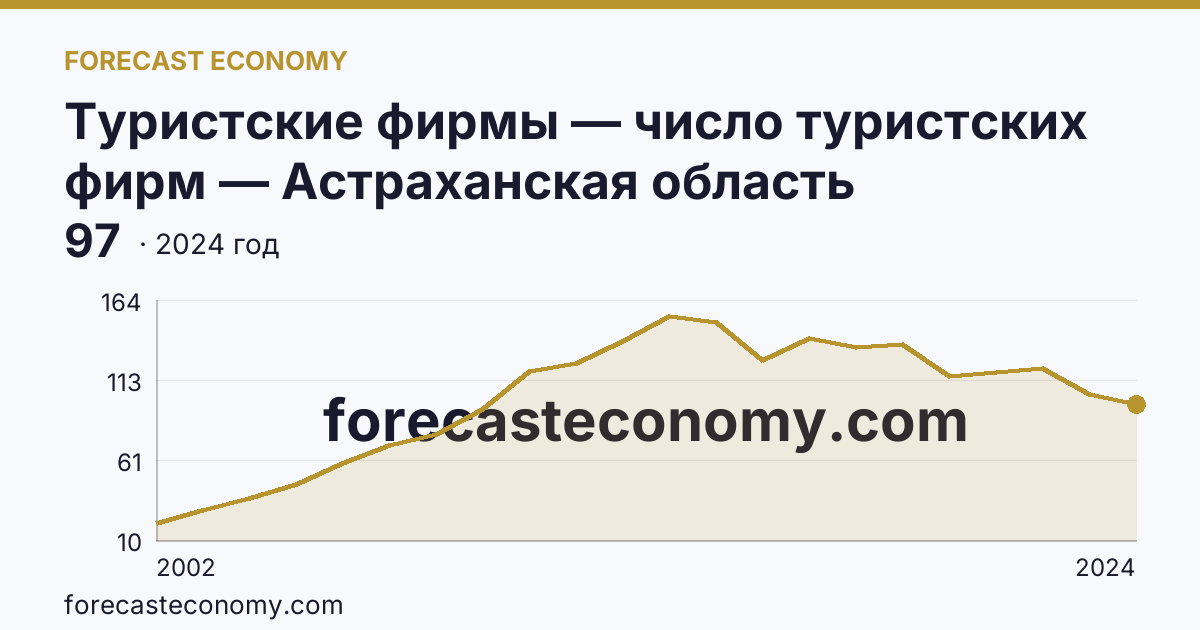 Туристские фирмы — число туристских фирм — Астраханская область: график динамики 2002–2024, последнее значение 97