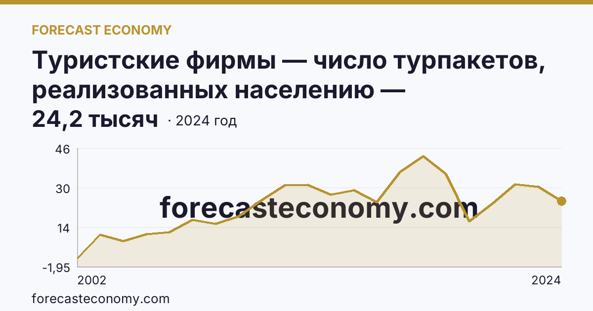 Туристские фирмы — число турпакетов, реализованных населению — Астраханская область: график динамики 2002–2024, последнее значение 24,2 тысяч