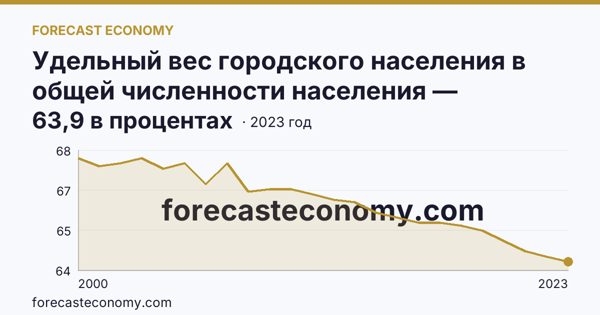 Удельный вес городского населения в общей численности населения — Астраханская область: график динамики 2000–2023, последнее значение 63,9 в процентах