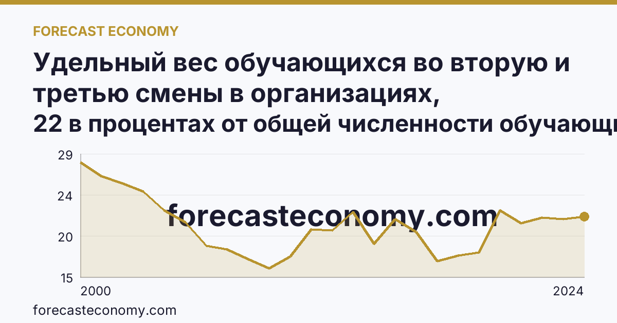 Удельный вес обучающихся во вторую и третью смены в организациях, осуществляющих образовательную деятельность по образовательным программам начального, основного и среднего общего образования — Астраханская область: график динамики 2000–2024, последнее значение 22 в процентах от общей численности обучающихся