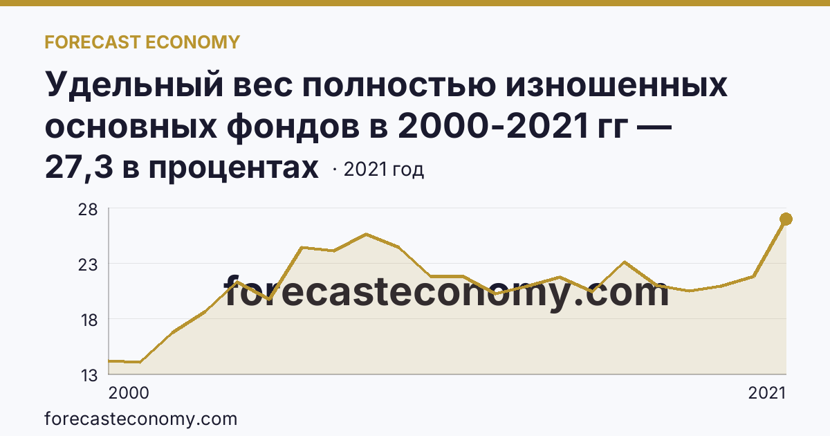 Удельный вес полностью изношенных основных фондов в 2000-2021 гг — Астраханская область: график динамики 2000–2021, последнее значение 27,3 в процентах