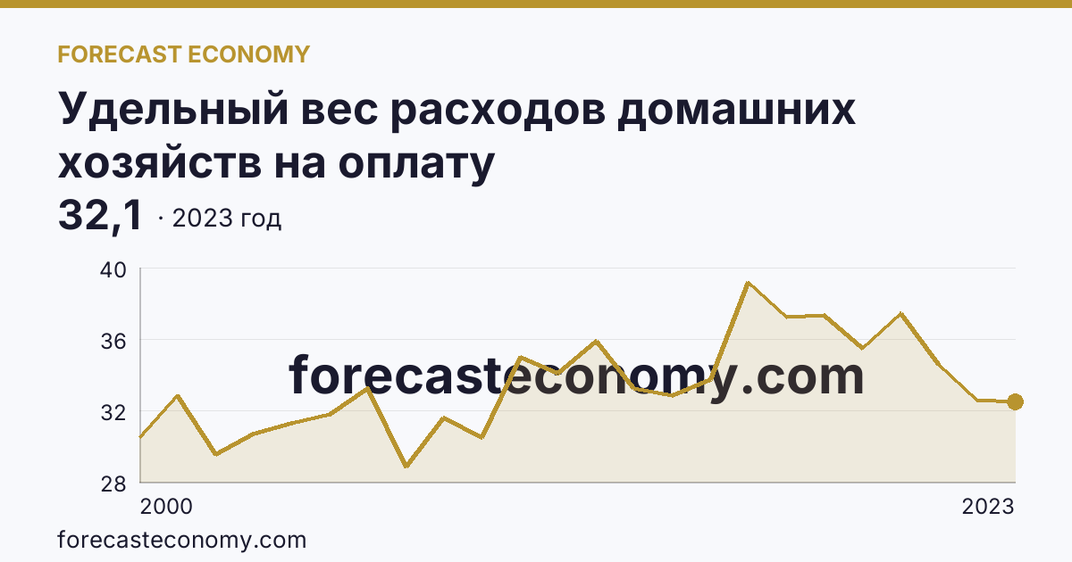 Удельный вес расходов домашних хозяйств на оплату жилищно-коммунальных услуг — в процентах от общей суммы расходов на оплату услуг — Астраханская область: график динамики 2000–2023, последнее значение 32,1