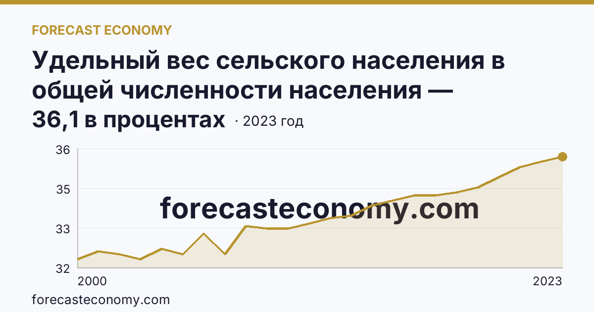 Удельный вес сельского населения в общей численности населения — Астраханская область: график динамики 2000–2023, последнее значение 36,1 в процентах