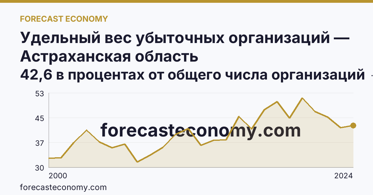 Удельный вес убыточных организаций — Астраханская область: график динамики 2000–2024, последнее значение 42,6 в процентах от общего числа организаций