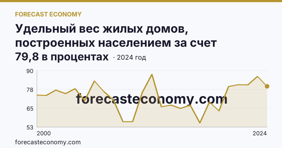 Удельный вес жилых домов, построенных населением за счет собственных и привлеченных средств, в общем вводе жилья — Астраханская область: график динамики 2000–2024, последнее значение 79,8 в процентах