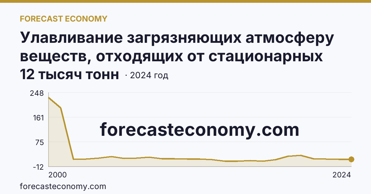 Улавливание загрязняющих атмосферу веществ, отходящих от стационарных источников — Астраханская область: график динамики 2000–2024, последнее значение 12 тысяч тонн