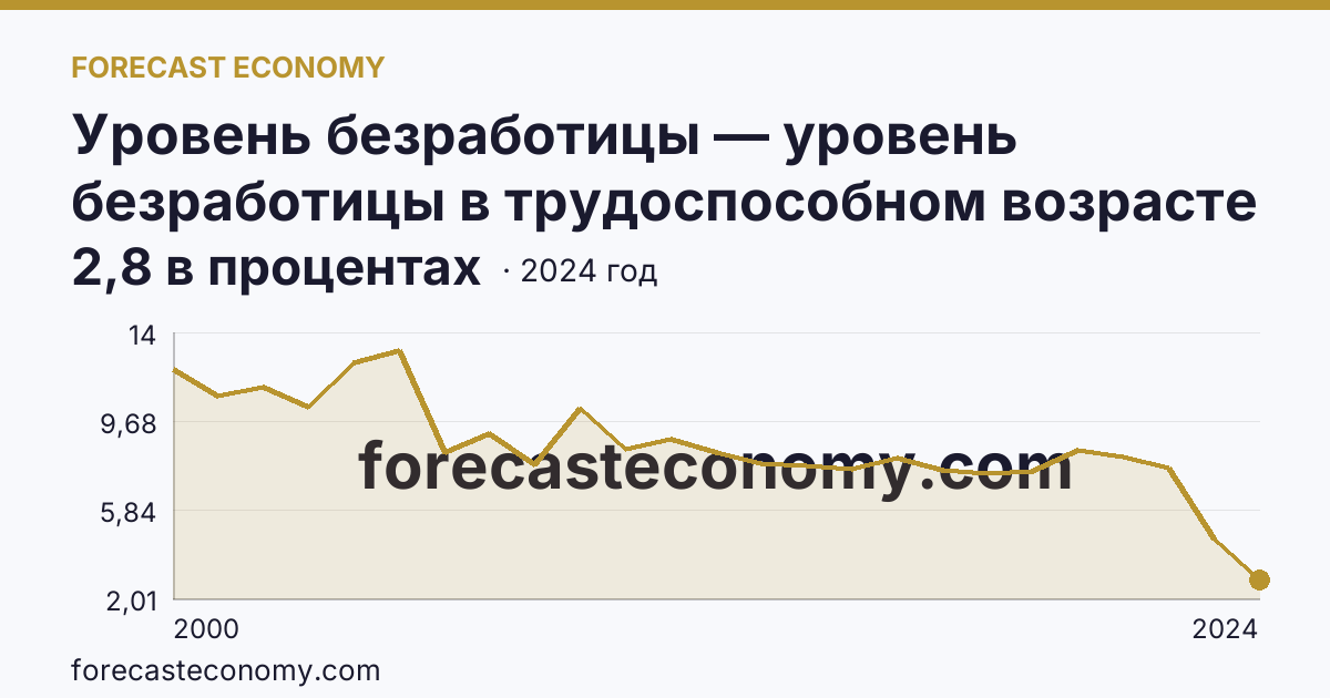 Уровень безработицы — уровень безработицы в трудоспособном возрасте — Астраханская область: график динамики 2000–2024, последнее значение 2,8 в процентах